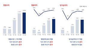 [NSP PHOTO]펄어비스, 3Q 역대 최고치 경신…검은사막 IP의 힘