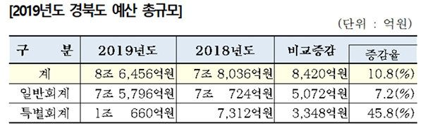 NSP통신- (경북도)