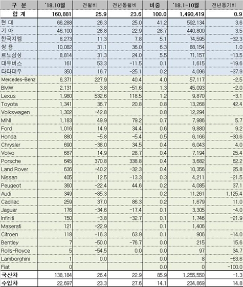 NSP통신-2018년 10월 업체별 자동차 국내 판매 현황 (단위: 대, %) (산업통상자원부)