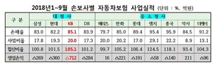 [NSP PHOTO]대형 자동차보험사 손해율, KB손해보험 1위 …2위 DB·3위 삼성 순