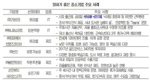 [NSP NEWS Image]대한상의, 가비아 등 일하기 좋은 중소기업 565개社 선정·발표
