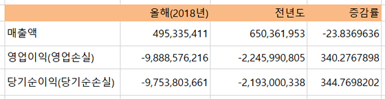 NSP통신-썸에이지의 3분기 연결 기준 실적. (단위 원) (전자공시)