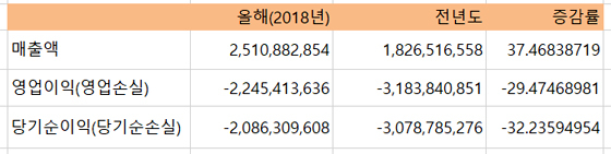 NSP통신-액션스퀘어 3분기 연결 기준 실적(단위 원) (전자공시)