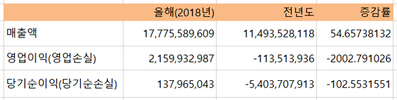 NSP통신-룽투코리아의 2018년 3분기 연결기준 실적.(단위 원) (전자공시)