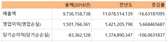 NSP통신-액토즈소프트의 2018년 3분기 연결 기준 실적(단위 원) (전자공시)