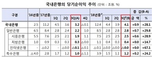 [NSP PHOTO]3분기 국내은행 당기순익, 4.1조원…전년 동기比0.9조원↑