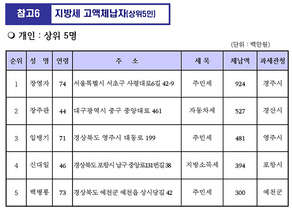 [NSP PHOTO]경북도, 지방세 등 고액․상습 체납자 463명 명단공개