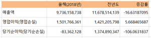 [NSP PHOTO]액토즈소프트 3Q 영업이익 전년比 5.7%↑…e스포츠사업 강화