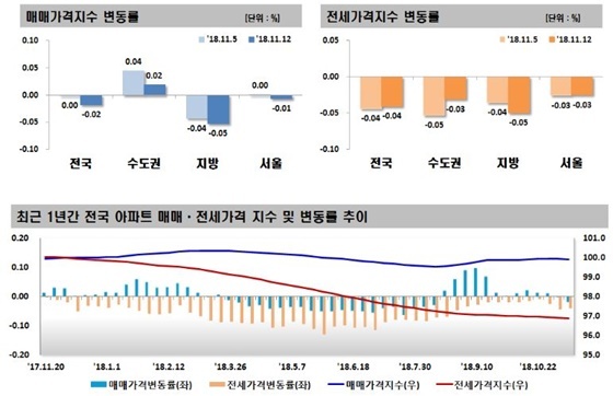 NSP통신- (한국감정원 제공)