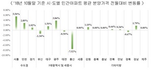 [NSP PHOTO]전국 민간아파트 분양가 상승…서울 ㎡당 700만원 선 돌파