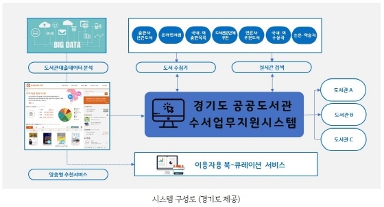 NSP통신-수서업무지원시스템 체계도. (경기도)