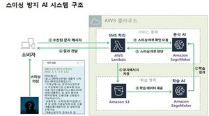 [NSP PHOTO]금감원, 스미싱 문자메세지 판별 AI 알고리즘 개발