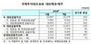 [NSP PHOTO]순대외금융자산·순대외채권, 전분기比 사상 최고치 기록