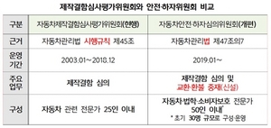 [NSP PHOTO]국토부, 자동차 제작결함심의위 확대·개편