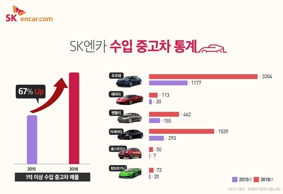 NSP통신- (SK엔카닷컴)