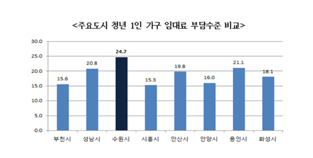 NSP통신-수원 및 인접도시 청년 1인가구 임대료 부담수준 (수원시정연구원)