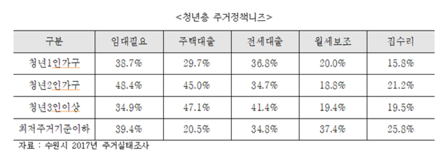 NSP통신-수원시 청년층 주거정책 니즈 (수원시정연구원)