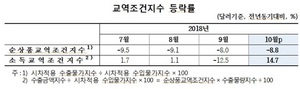 [NSP PHOTO]10월, 순상품교역조건지수 92.78…전년 동월比 11개월 연속 하락