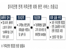 [NSP PHOTO]저축은행중앙회·우리은행, 외화 환전 서비스 시행