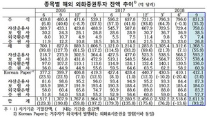 [NSP PHOTO]3분기 기관투자가 외화증권 잔액 2612억 달러…전 분기比 93억 달러↑