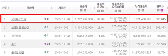 NSP통신-영진위 통합전산망 집계, 11월 29일 오전 7시 기준.