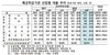 [NSP PHOTO]3분기 산업별 대출, 전분기比 24.3조원↑…전년 동기比 6.8%↑