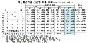 [NSP PHOTO]3분기 산업별 대출, 전분기比 24.3조원↑…전년 동기比 6.8%↑