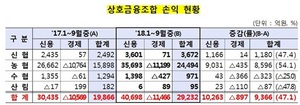 [NSP PHOTO]상호금융조합, 9월말 기준 순이익 2조9232억 원…전년 동기比 47.1%↑