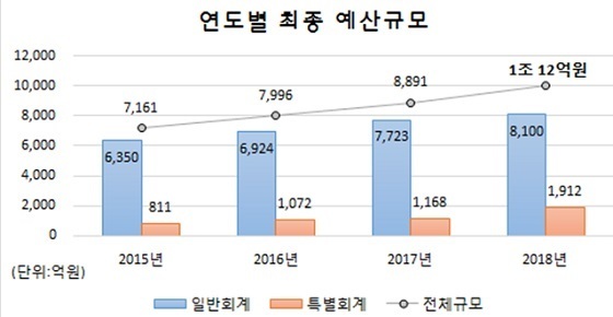 NSP통신-▲서산시 예산규모가 처음으로 1조원을 넘어섰다. (서산시)