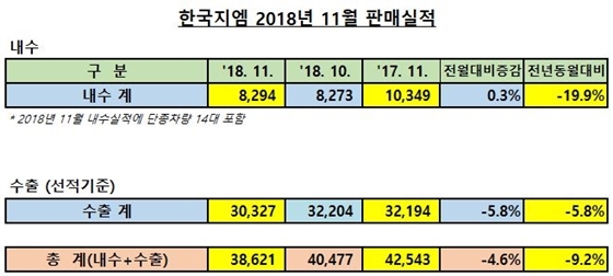 NSP통신- (한국지엠)