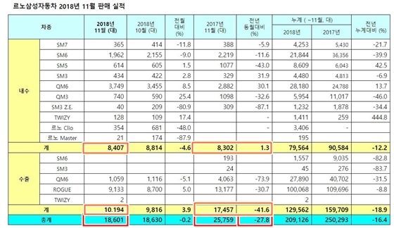 NSP통신- (르노삼성)