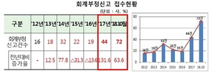 [NSP PHOTO]금감원, 회계부정신고 폭발적 증가…원인, 신고포상금 한도 대폭 상향