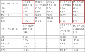 [NSP PHOTO]쌍용차, 11월 1만3030대 판매…전년동월比 7.8%↑