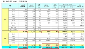 [NSP PHOTO]르노삼성, 11월 1만8601대 판매…전년동월比 27.8%↓