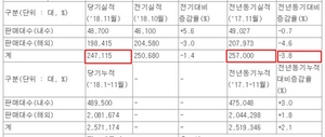 [NSP PHOTO]기아차, 11월 24만7115대 판매…전년동월比 3.8%↓