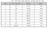 [NSP PHOTO]2019학년도 수능 채점결과 통지, 응시자 53만명…졸업생 13만명