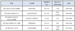 [NSP PHOTO]GS건설, 연말 전국 5개 현장 4807가구 일반분양