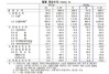 [NSP PHOTO]10월, 경상수지 91.9억 달러 기록…80개월 연속 흑자