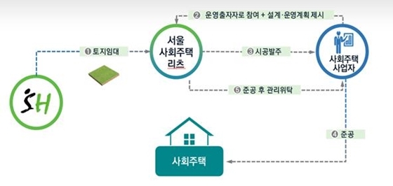 NSP통신-서울사회주택리츠 사업 구조. (서울시)