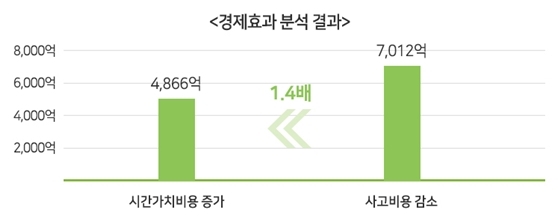 NSP통신- (한국교통안전공단)