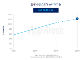 [NSP PHOTO]앱애니, 주요 모바일 트렌드 발표 및 전망…모바일게임, 전체게임의 60%차지할 듯