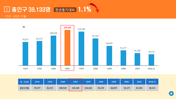 NSP통신-농, 어촌 인구 감소현상으로 인해 1967년 영덕인구는 11만9269명, 2018년 현재 3만8133명으로 줄었다는 것을 한 눈에 볼 수 있다.