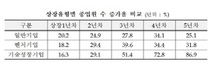 [NSP PHOTO]코스닥시장 신규상장법인 일자리 창출…상장대비 34.2%까지 고용확대