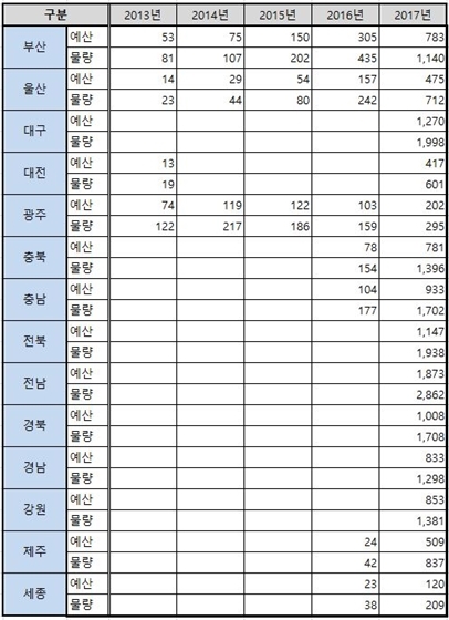 NSP통신-최근 5년간 조기폐차 지원액 및 대수 (신창현 의원실)