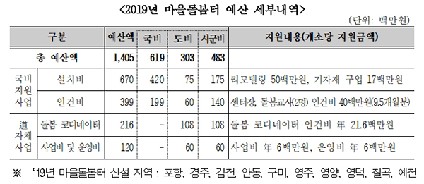 NSP통신- (경북도 자료편집)