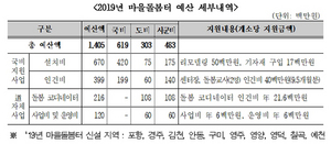 [NSP PHOTO]경북도, 내년부터 마을돌봄터 신설... 경북형 온종일 돌봄체계 구축