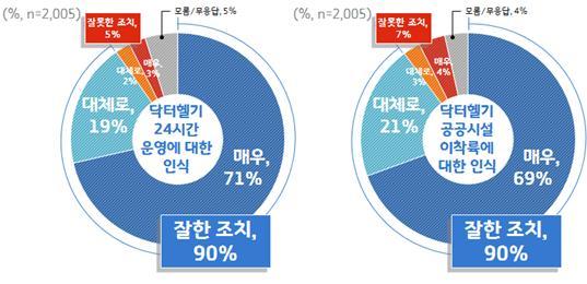 NSP통신-닥터헬기 24시간 운영 및 공공시설 이착륙에 대한 인식 그래프. (경기도)