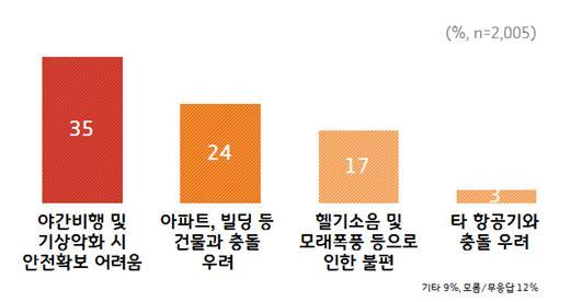 NSP통신-닥터헬기 24시간 운영 및 공공시설 이착륙 관련 우려사항 그래프. (경기도)