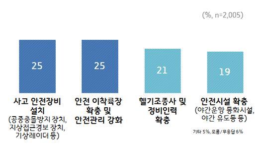 NSP통신-닥터헬기 운행횟수 증가에 대한 인식 그래프. (경기도)