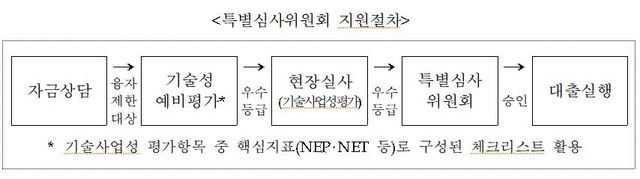 NSP통신- (중소벤처기업부)